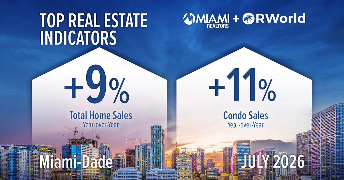 Miami-Dade Home Sales Surge for 11 Consecutive Months